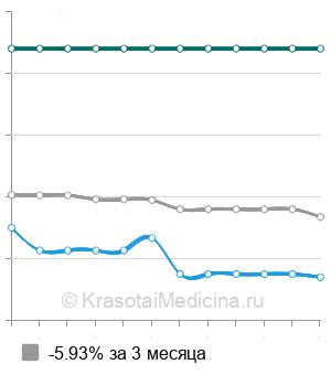 Средняя стоимость КТ органов грудной клетки в Твери