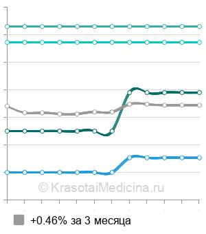 Средняя стоимость КТ брюшной полости в Твери