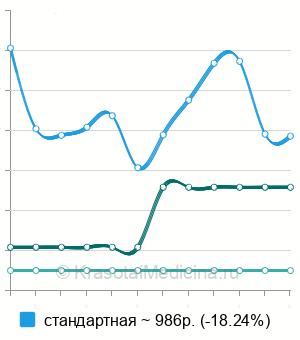 Средняя стоимость маммография в Твери
