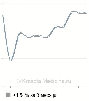 Средняя стоимость ирригоскопия в Твери