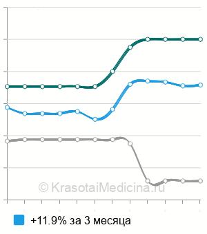 Средняя стоимость флюорография в Твери