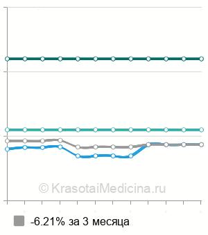 Средняя стоимость КТ головного мозга в Твери
