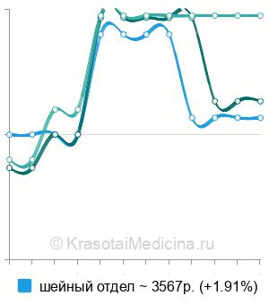 Средняя стоимость КТ позвоночника в Твери