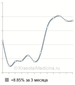 Средняя стоимость суточный мониторинг по Холтеру в Твери