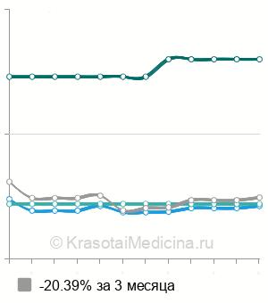 Средняя стоимость гастроскопия (ЭГДС) в Твери
