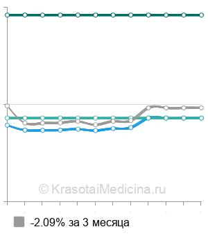 Средняя стоимость колоноскопия в Твери