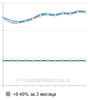 Средняя стоимость ректороманоскопия в Твери