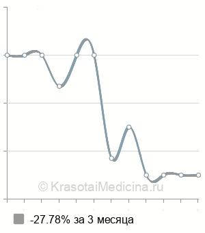 Средняя стоимость уретроскопия в Твери