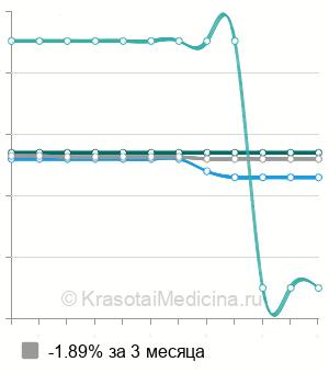 Средняя стоимость гистероскопия в Твери