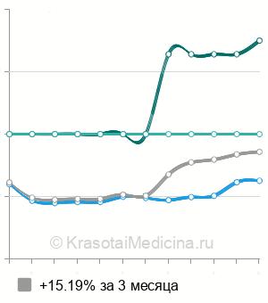 Средняя стоимость кольпоскопия в Твери