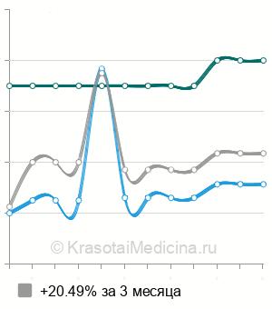 Средняя стоимость МРТ плечевого сустава в Твери