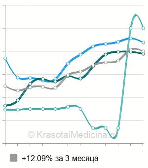 Средняя стоимость УЗИ предстательной железы в Твери