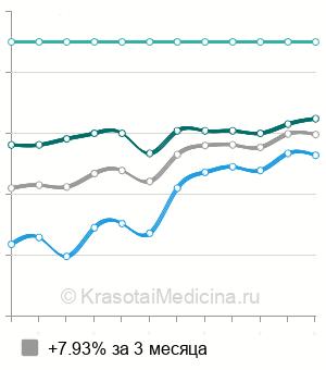 Средняя стоимость УЗИ щитовидной железы в Твери