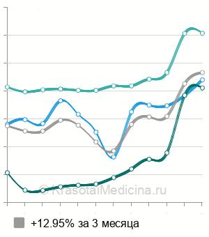 Средняя стоимость УЗИ органов малого таза у женщин в Твери