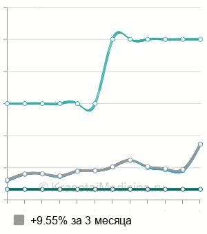 Средняя стоимость УЗИ молочной железы в Твери