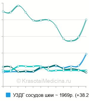 Средняя стоимость УЗИ сосудов головы и шеи в Твери