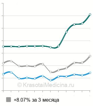 Средняя стоимость УЗИ мочевого пузыря в Твери