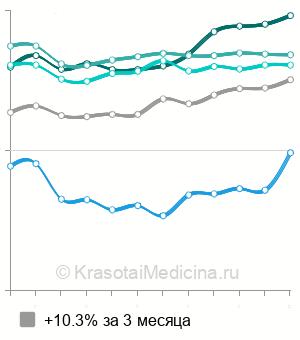 Средняя стоимость УЗИ почек в Твери
